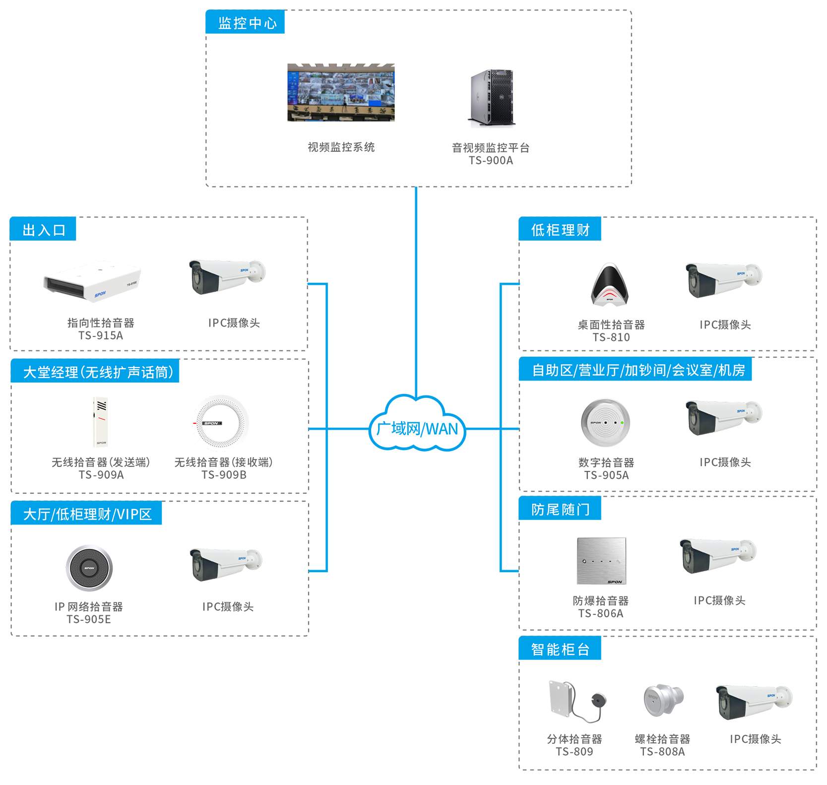 IP网络预警拾音系统