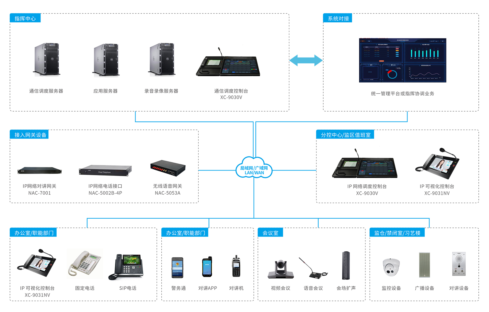 融合通讯调理系统