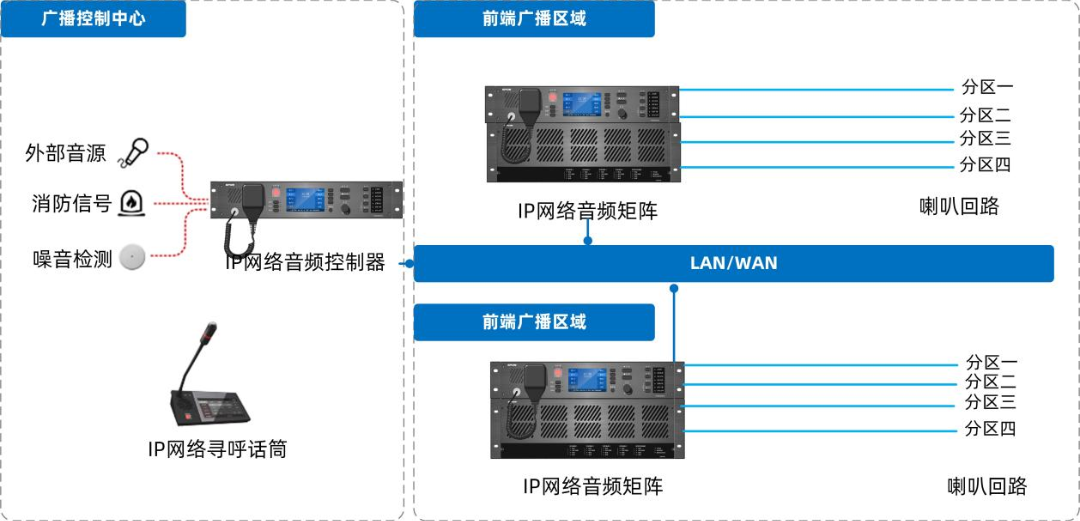 IP网络广播系统怎样设计安排，有哪些系统特征及功效？